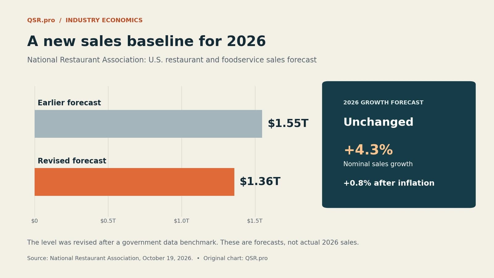 Restaurant sales projection cut $190 billion after Census benchmark